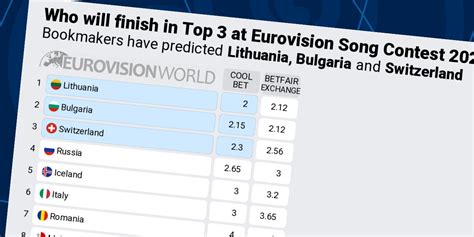 eurovision betting odds